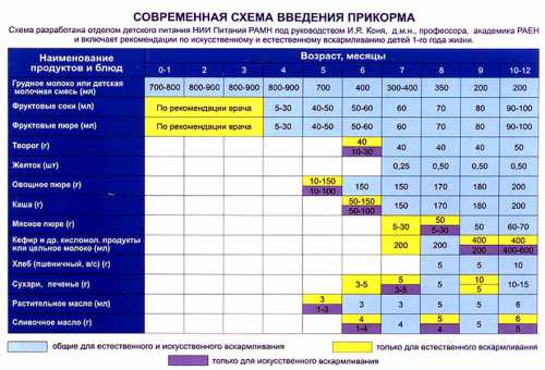 Грудное молоко уже не может навсе удовлетворить эти потребности, и возникает необходимость в прикорме