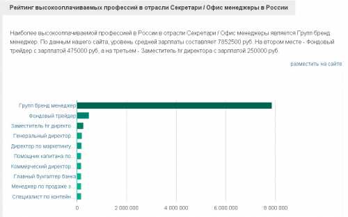 Самые оплачиваемые женские вакансии