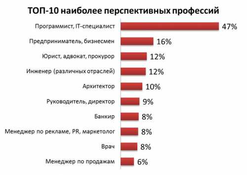 Также самые востребованные профессии в