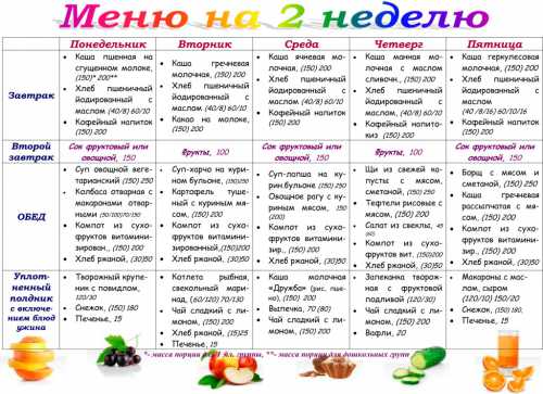 Правильное питание Меню на каждый день для снижения веса